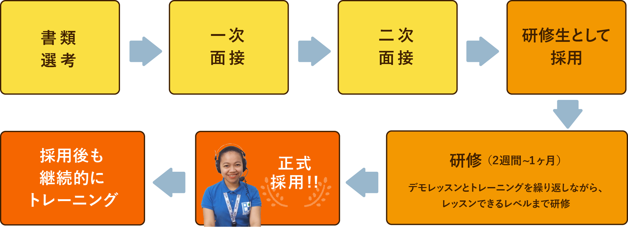 採用プロセスは2回の面接で採用後、2週間から1ヶ月の研修を経て正式採用しています。