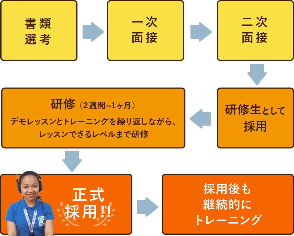 採用プロセスは2回の面接で採用後、2週間から1ヶ月の研修を経て正式採用しています。